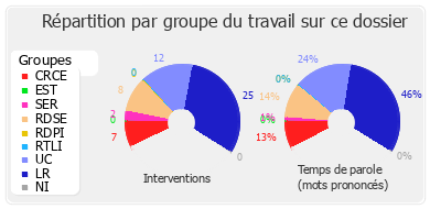 Répartition par groupe du travail sur ce dossier