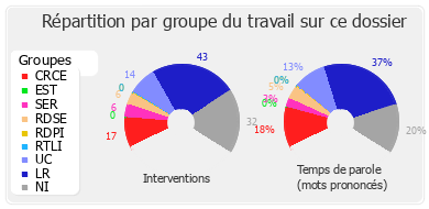 Répartition par groupe du travail sur ce dossier