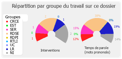 Répartition par groupe du travail sur ce dossier