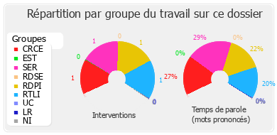 Répartition par groupe du travail sur ce dossier