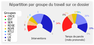 Répartition par groupe du travail sur ce dossier