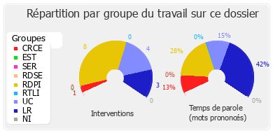 Répartition par groupe du travail sur ce dossier