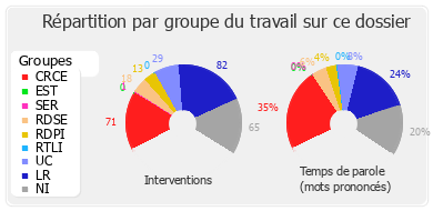 Répartition par groupe du travail sur ce dossier