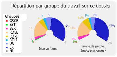 Répartition par groupe du travail sur ce dossier