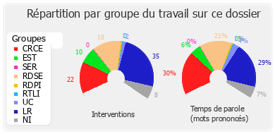 Répartition par groupe du travail sur ce dossier