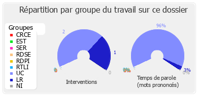 Répartition par groupe du travail sur ce dossier