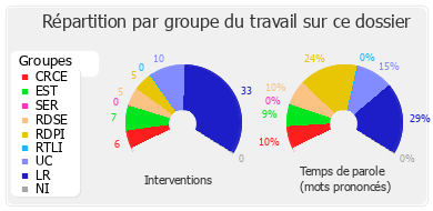 Répartition par groupe du travail sur ce dossier