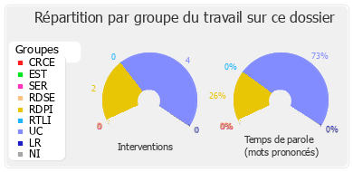 Répartition par groupe du travail sur ce dossier