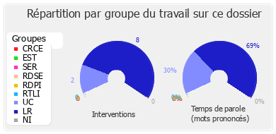 Répartition par groupe du travail sur ce dossier