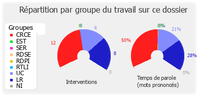 Répartition par groupe du travail sur ce dossier