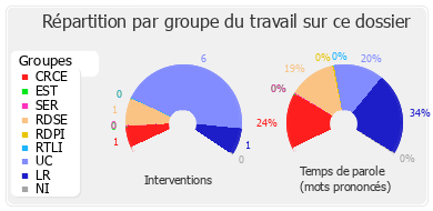 Répartition par groupe du travail sur ce dossier