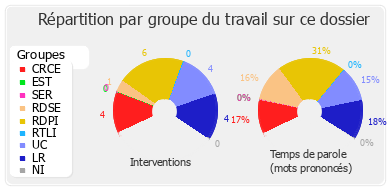 Répartition par groupe du travail sur ce dossier