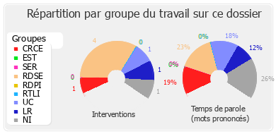 Répartition par groupe du travail sur ce dossier