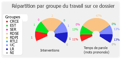 Répartition par groupe du travail sur ce dossier