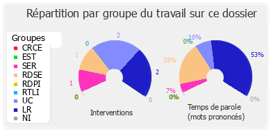 Répartition par groupe du travail sur ce dossier