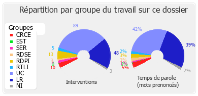 Répartition par groupe du travail sur ce dossier