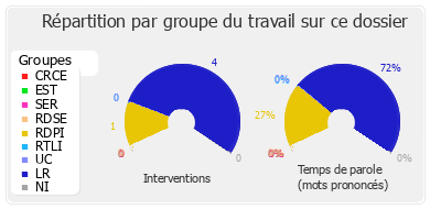 Répartition par groupe du travail sur ce dossier