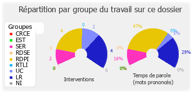 Répartition par groupe du travail sur ce dossier