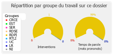 Répartition par groupe du travail sur ce dossier