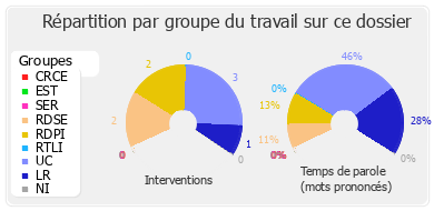 Répartition par groupe du travail sur ce dossier