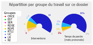 Répartition par groupe du travail sur ce dossier