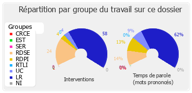 Répartition par groupe du travail sur ce dossier