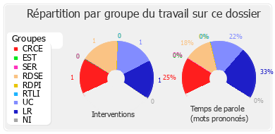 Répartition par groupe du travail sur ce dossier