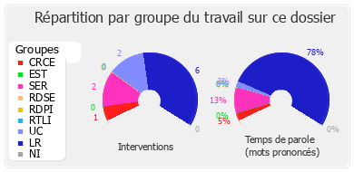 Répartition par groupe du travail sur ce dossier