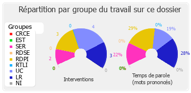 Répartition par groupe du travail sur ce dossier