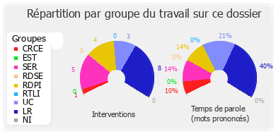 Répartition par groupe du travail sur ce dossier