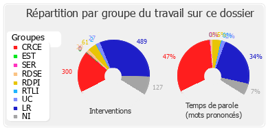 Répartition par groupe du travail sur ce dossier