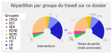 Répartition par groupe du travail sur ce dossier