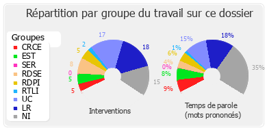 Répartition par groupe du travail sur ce dossier