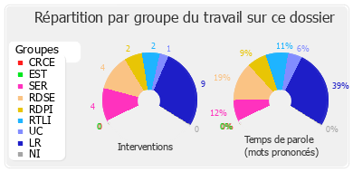 Répartition par groupe du travail sur ce dossier