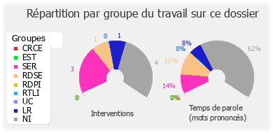 Répartition par groupe du travail sur ce dossier