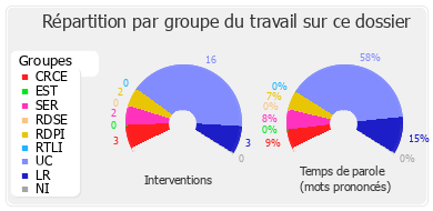 Répartition par groupe du travail sur ce dossier