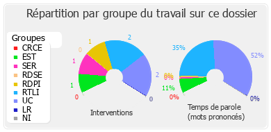 Répartition par groupe du travail sur ce dossier