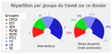 Répartition par groupe du travail sur ce dossier