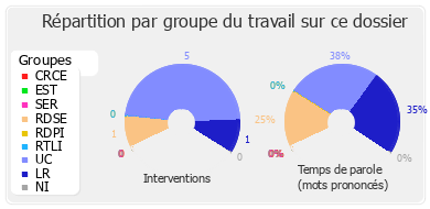 Répartition par groupe du travail sur ce dossier