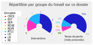 Répartition par groupe du travail sur ce dossier