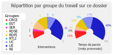 Répartition par groupe du travail sur ce dossier