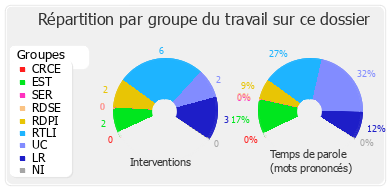 Répartition par groupe du travail sur ce dossier