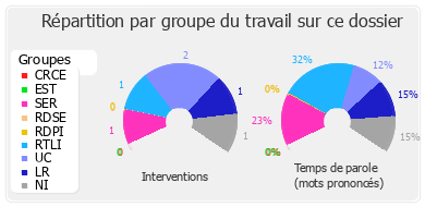 Répartition par groupe du travail sur ce dossier