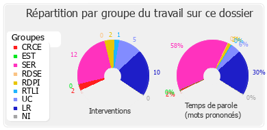 Répartition par groupe du travail sur ce dossier