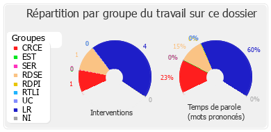 Répartition par groupe du travail sur ce dossier