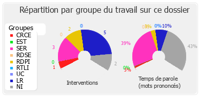 Répartition par groupe du travail sur ce dossier