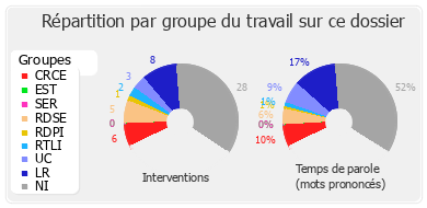 Répartition par groupe du travail sur ce dossier