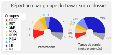 Répartition par groupe du travail sur ce dossier