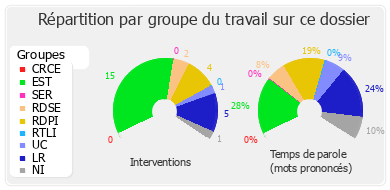 Répartition par groupe du travail sur ce dossier