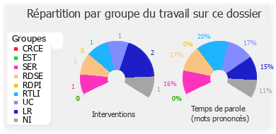 Répartition par groupe du travail sur ce dossier